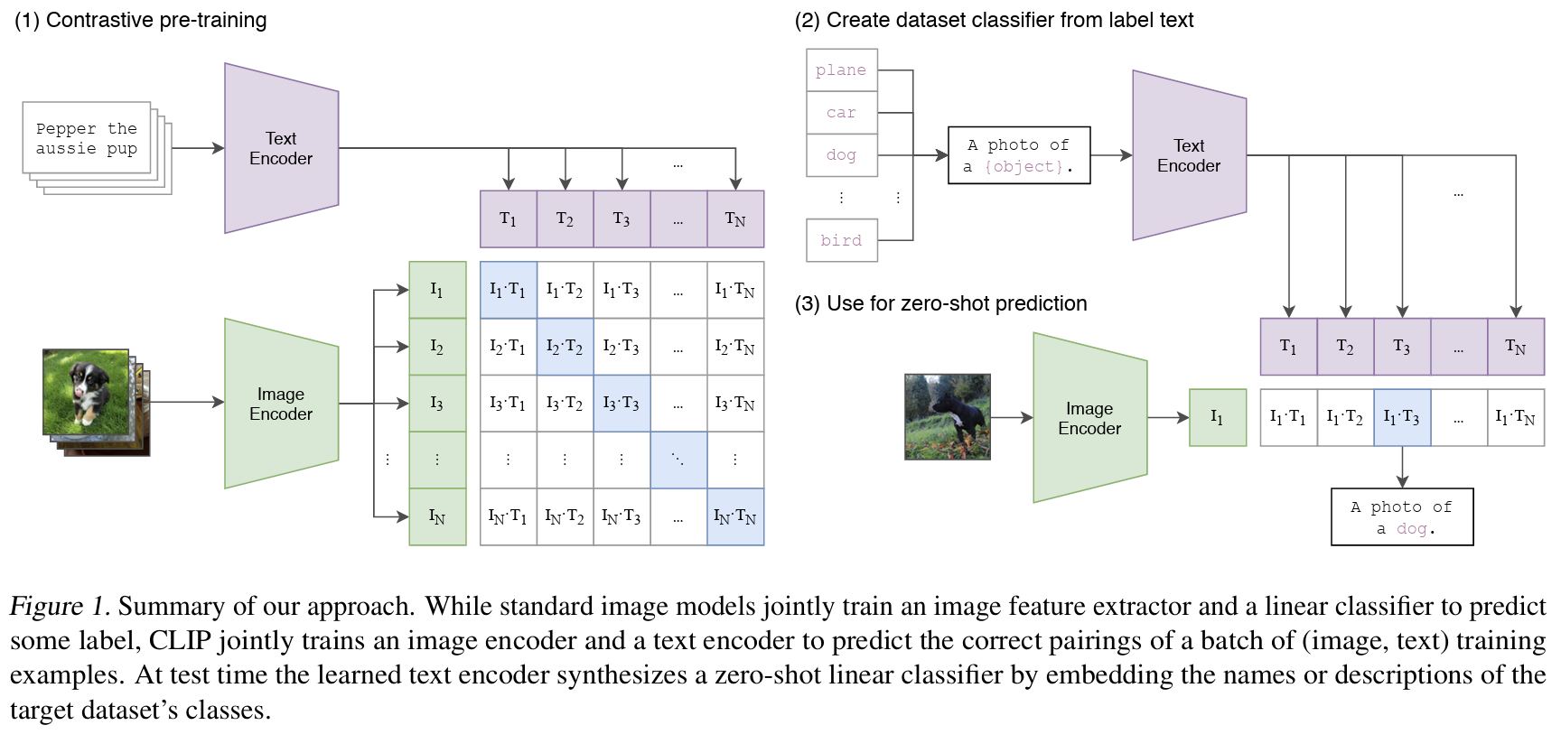 CLIP training overview