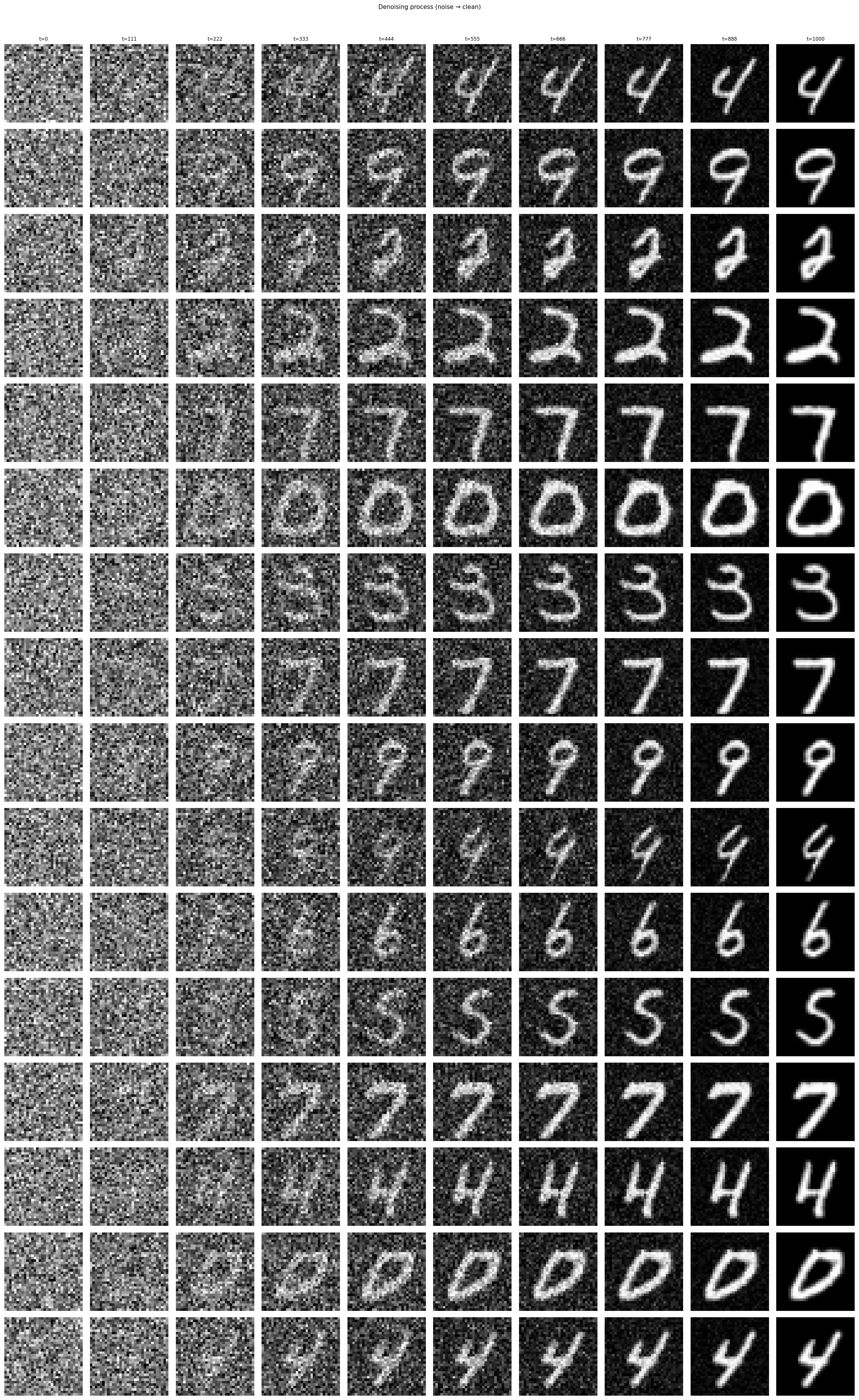 Improved DDPM denoising process of generated MNIST samples